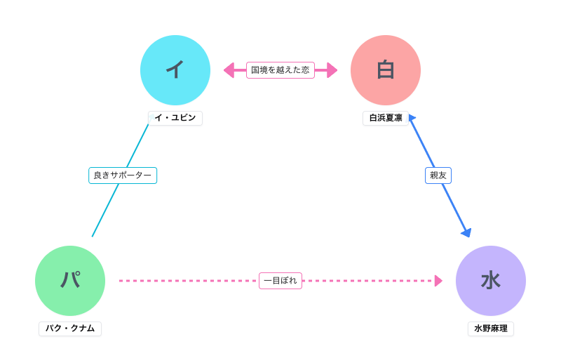 「メリーベリーラブ」の人物相関図